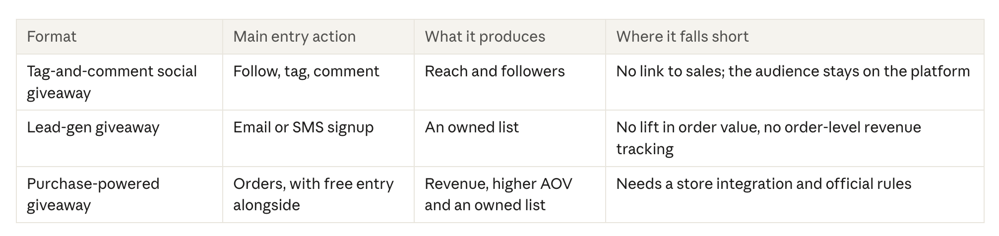 Compare giveaway formats