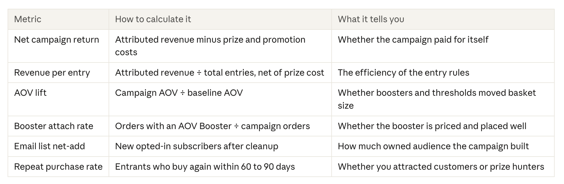 Sweepstake Campaign Metrics