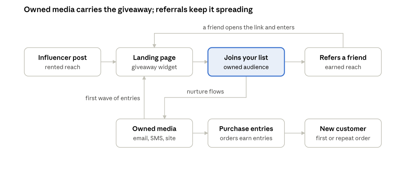 Giveaway campaign flow