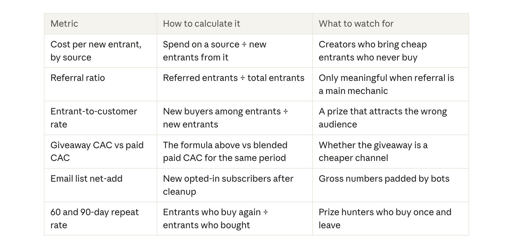 Giveaway Metrics